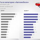 Які сайти відвідують українці та хто найбільше тратив на рекламу в червні 2013