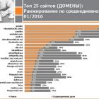 4 з 6 найпопулярніших сайтів, якими користуються українці – російські