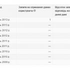 Українська влада вперше намагалась в Google отримати інформацію про одного з користувачів