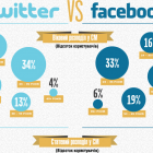 Twitter проти Facebook: інфографіка українською