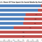 Наскільки соціальні мережі стали мобільними (графік)
