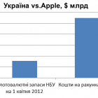 Обсяг проданої за рік продукції Apple співставний з річним ВВП 45-мільйнної України