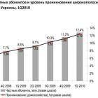 Широкосмуговий інтернет в Україні за рік виріс в 1,5 рази