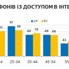 Традиційні медіа vs. інтернет в Україні (дослідження)