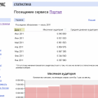 Статистика відвідуваності Яндекса в Україні стала публічною