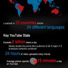 YouTube: 2 мільярди переглядів щодня (інфографіка+відео)