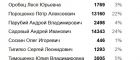 Садовий та Порошенко очолюють онлайн-голосування за президента України