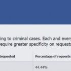 Facebook почав активніше співпрацювати з українською владою щодо розкриття інформації про користувачів