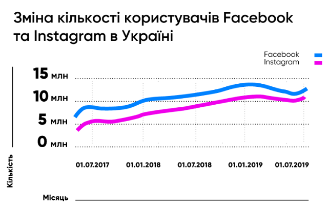 У 2019 році Facebook та Instagram в Україні видалили 1 млн акаунтів і отримали стільки ж нових користувачів   дослідження