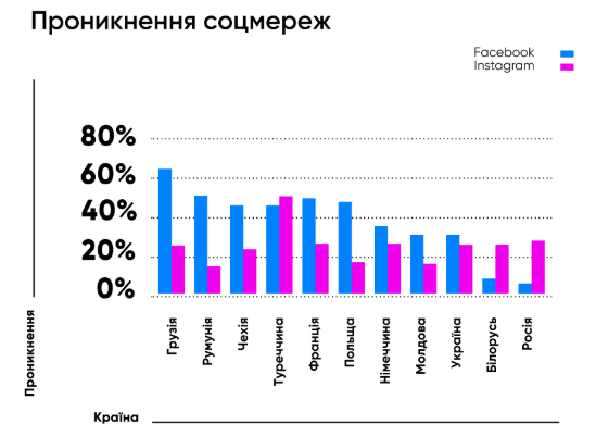 У 2019 році Facebook та Instagram в Україні видалили 1 млн акаунтів і отримали стільки ж нових користувачів   дослідження