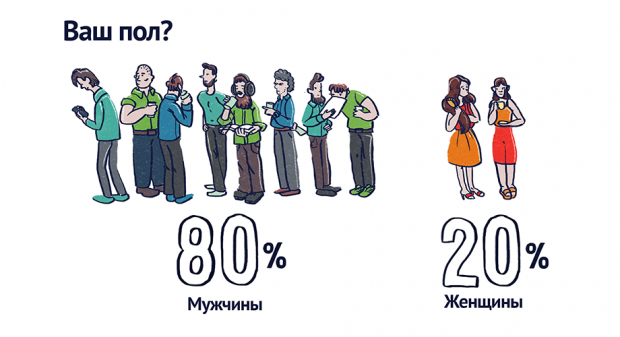 Жінки складають 5 ту частину українських ІТ фахівців