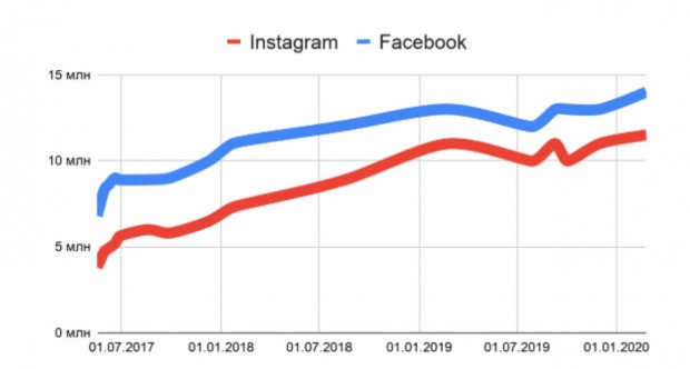 Facebook суттєво втрачає українську аудиторію у віці до 33 років – дослідження