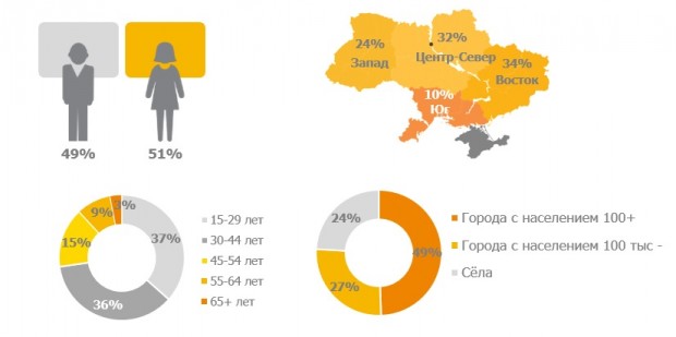 59% українців користуються інтернетом 