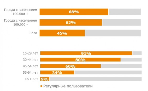 59% українців користуються інтернетом 