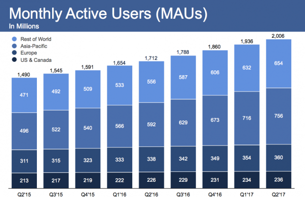 87% своїх доходів Facebook отримує від реклами на мобільних пристроях