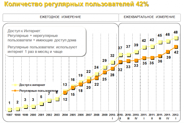 12 млн українців користуються інтернетом щодня (дослідження InMind)