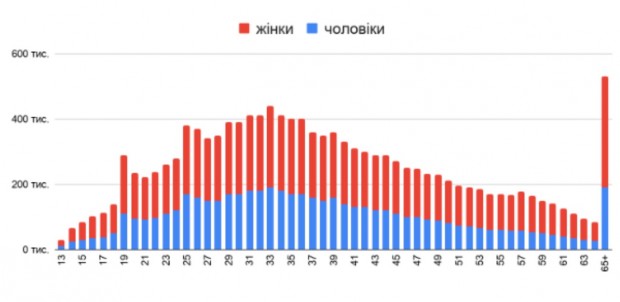 Facebook суттєво втрачає українську аудиторію у віці до 33 років – дослідження