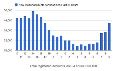 Щосекунди на Twitter реєструється 11 нових користувачів, а на Facebook   7