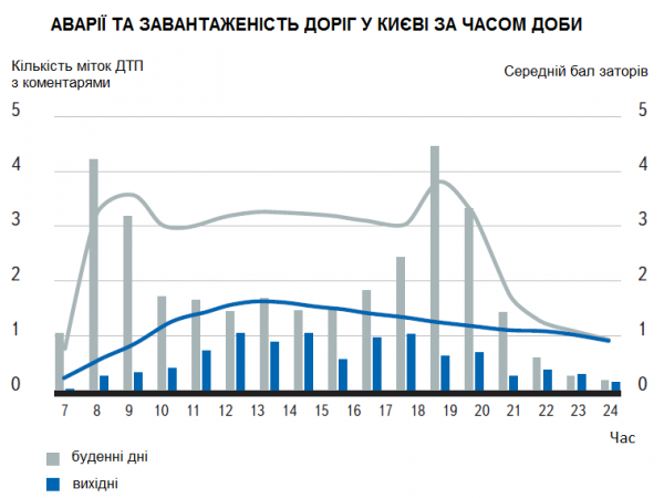 Яндекс виявив найбільш аварійні дороги Києва