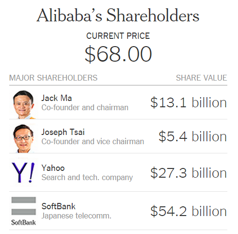 Вихід на біржу Alibaba стало найбільшим IPO в історії США