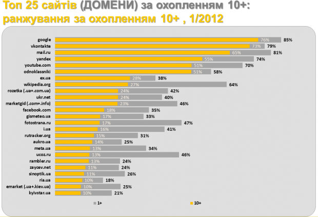 Найпопулярніші українські домени в січні 2012 року