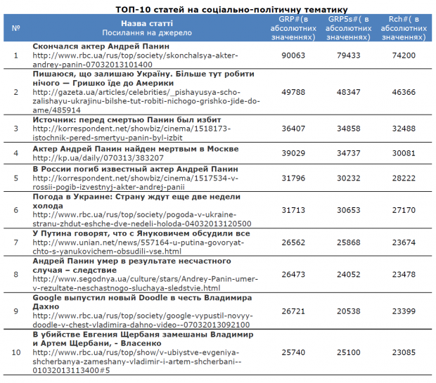 Що читають українці? Топ 10 найпопулярніших статей в Уанеті 4 10 березня 2013