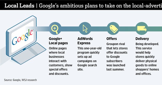 Google штурмуватиме 20 мільярдний ринок локальної реклами
