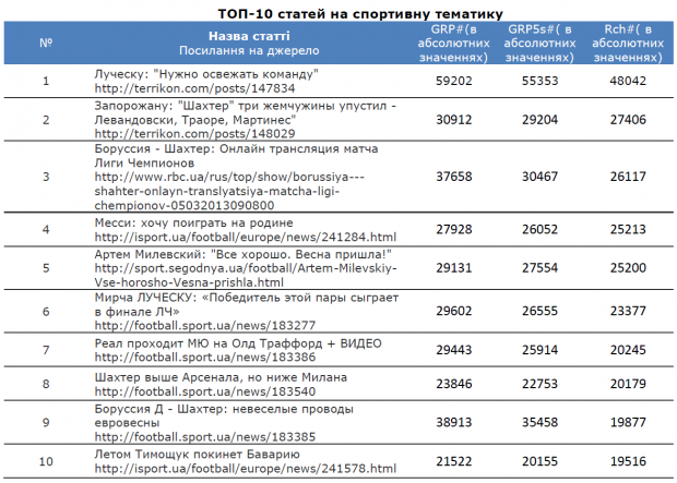 Що читають українці? Топ 10 найпопулярніших статей в Уанеті 4 10 березня 2013