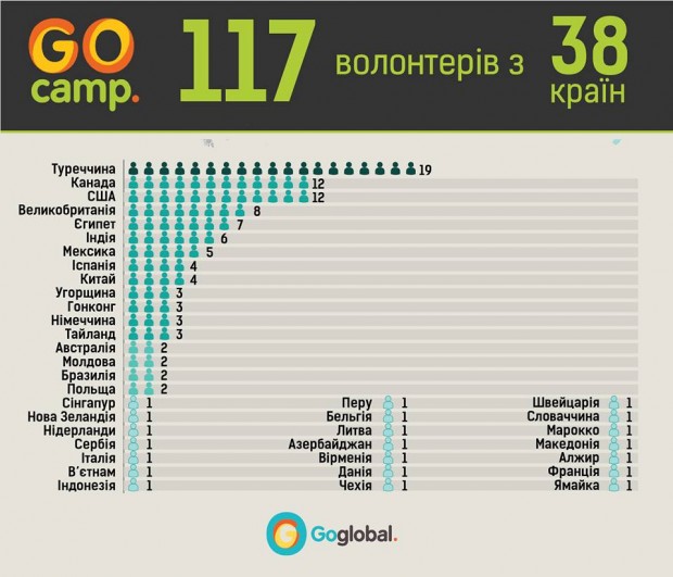 117 волонтерів з 38 країн світу навчатимуть влітку українських дітей англійської мови в таборах #GoCamps