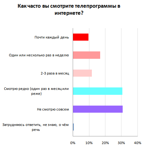 70% українських інтернет користувачів дивляться ТБ в онлайні