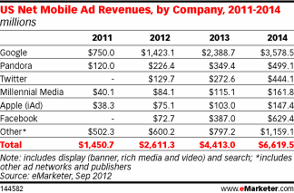 Twitter заробить на мобільній рекламі в 2012 році майже удвічі більше ніж Facebook