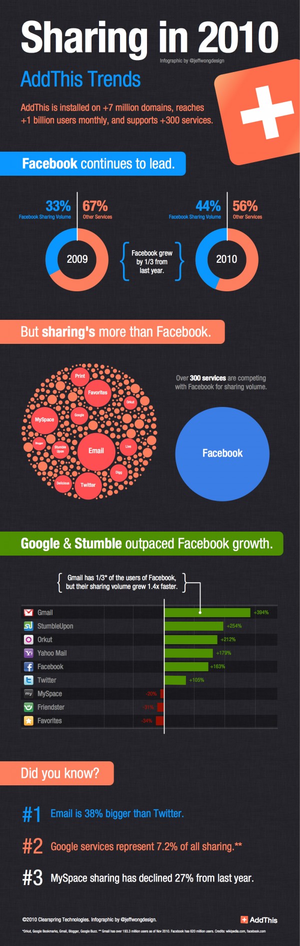 Facebook використовується у 44% випадків для поширення інформації серед друзів