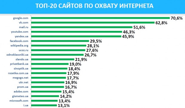 Аудиторія українського інтернету сповільнила свій ріст   за рік зросла лише на 12%