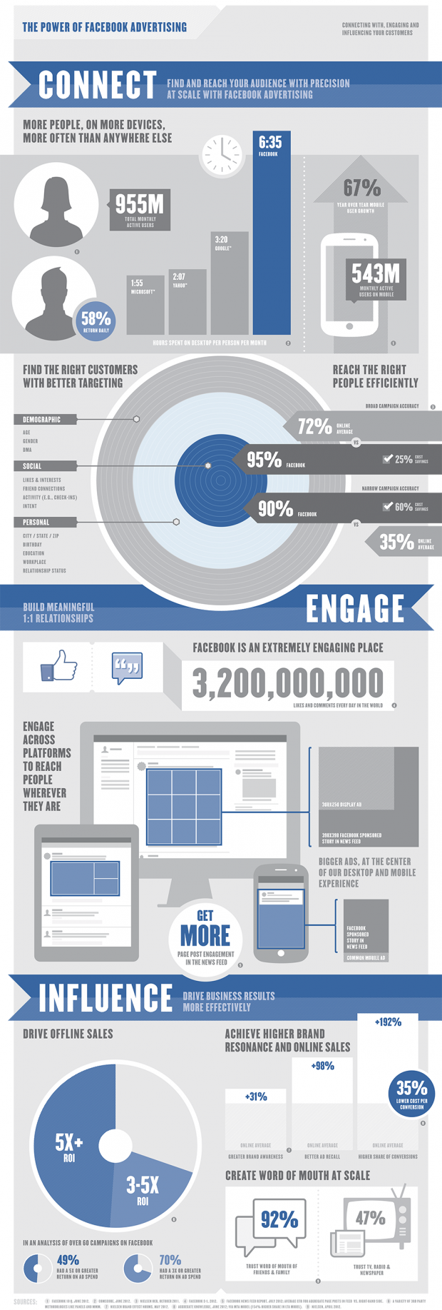 Користувачі Facebook залишають 3,2 млрд лайків і коментарів щодня (інфографіка)