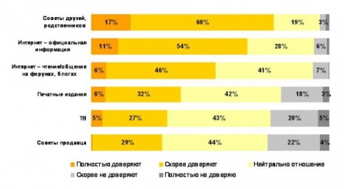 Українці довіряють інтернету більше, ніж традиційним медіа
