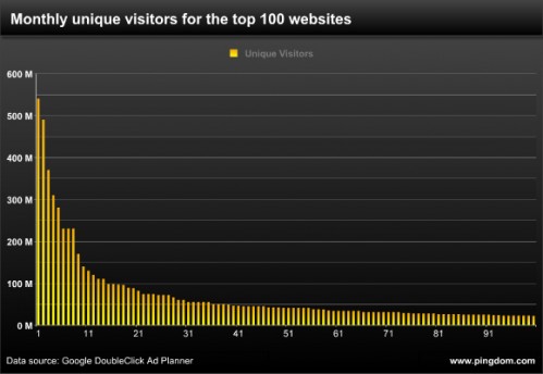 Як потрапити у топ 100 найпопулярніших сайтів на планеті (виправлено)