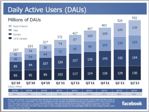 Середньомісячна аудиторія Facebook перевищила 955 млн 
