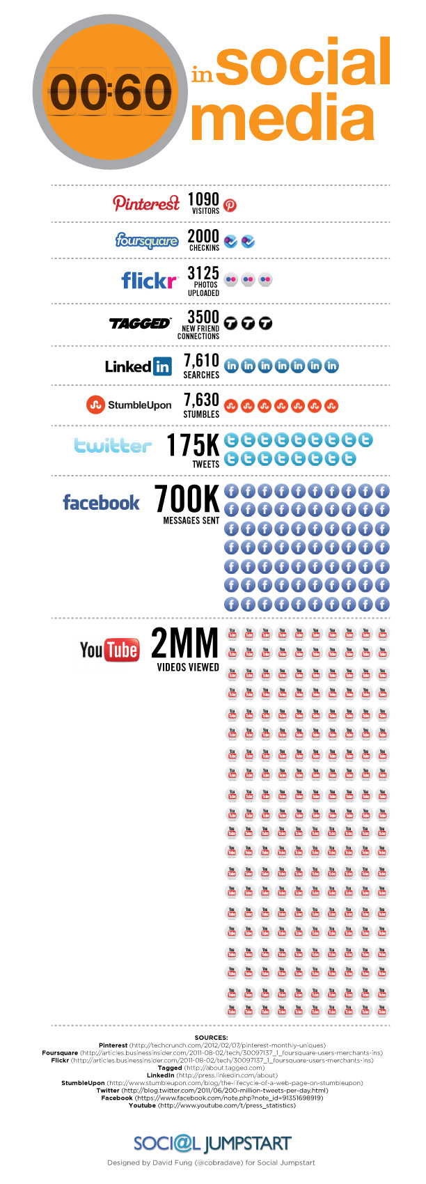 60 секунд в соціальних мережах (інфографіка)