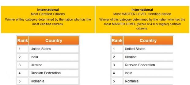 Українці другі в світі на чемпіонаті ІТ майстерності Bench Games