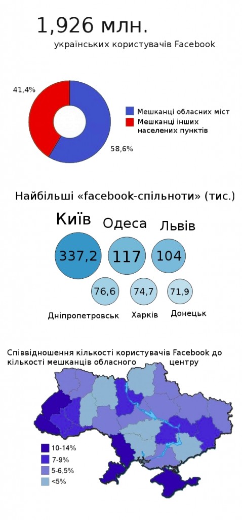 Українські користувачі Facebook (інфографіка)