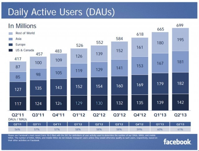 Facebook за один день подорожчав на $24 млрд