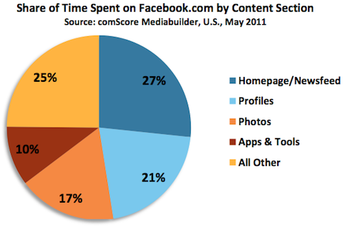 Користувачі facebook витрачають 17% свого часу на перегляд фото (виправлено)