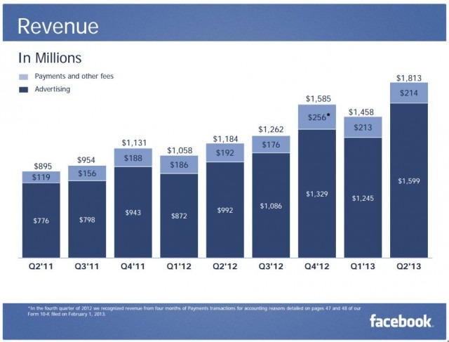 Facebook за один день подорожчав на $24 млрд