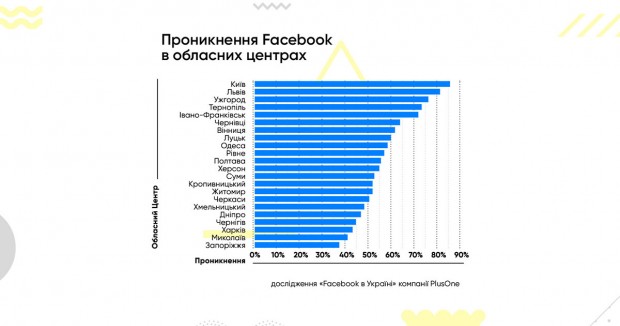 68% українських користувачів Facebook заходять в соцмережу виключно з мобільних телефонів