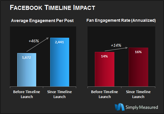 Із переходом на Facebook Timeline залученість прихильників зросла на 46%
