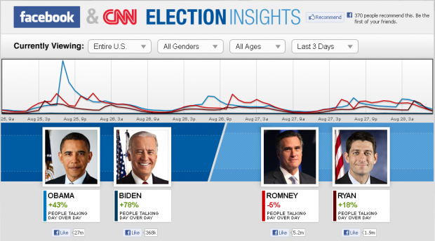 Facebook та CNN запустили «Election Insights» до президентських виборів у США
