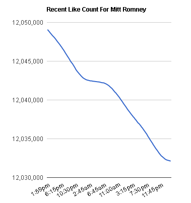 Сайт «Disappearing Romney» показує втрату лайків екс кандидатом у президенти США