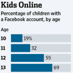 Діти до 13 років зможуть користуватися Facebook під наглядом батьків