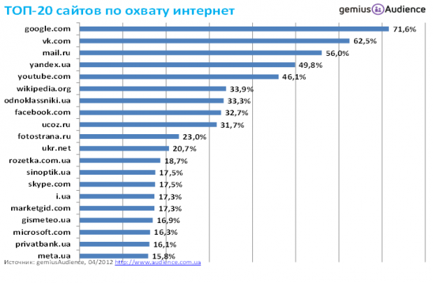ТОП 20 сайтів українського інтернету (дослідження Gemius)