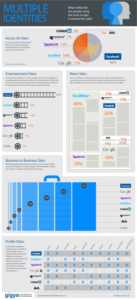 Facebook став основним інструментом для логіну на сторонніх сайтах (інфографіка)